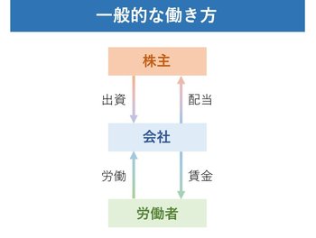 「労働＋経営＋出資」のワーカーズ法はNPOに勝る選択肢になるのか