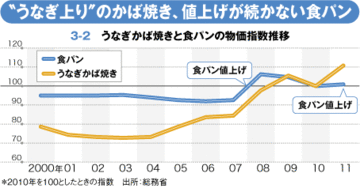 「街角指標」から日本経済を読み解く値上がりうなぎかば焼きと値下がり食パンの“謎”