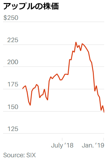【バロンズ】アップルの買い場到来、中核事業に価値