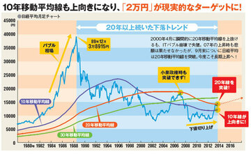 20年以上続いた下落トレンドは終わったのか？
