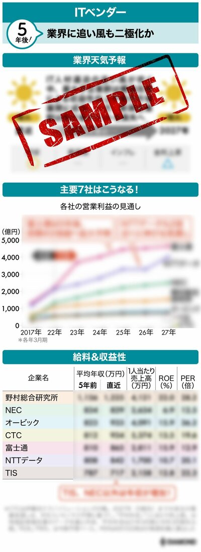 図表：ITベンダー業界天気予報サンプル