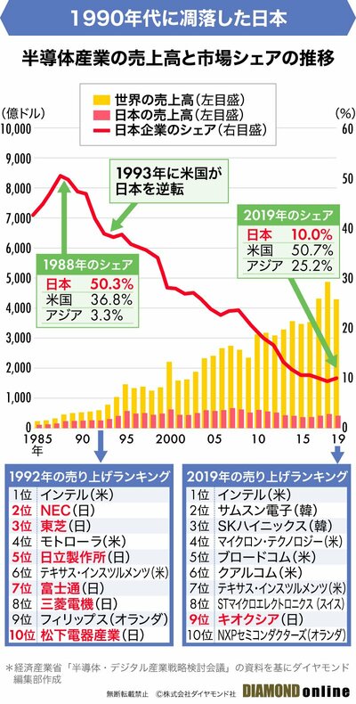 半導体シェア推移