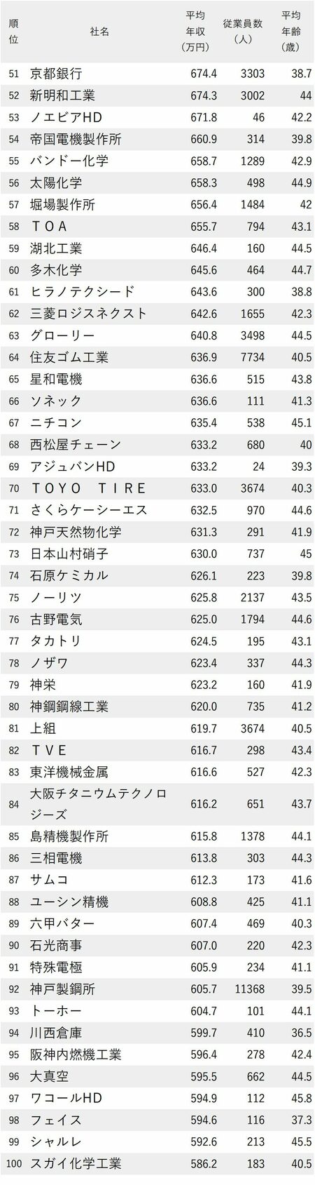 年収が高い会社ランキング2023【大阪除く近畿地方】51-100