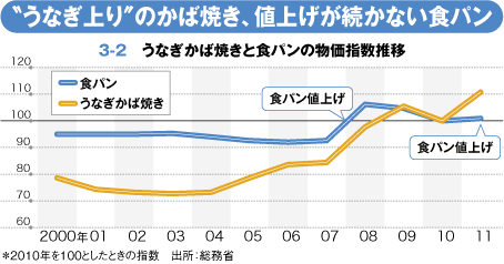 「街角指標」から日本経済を読み解く<br />値上がりうなぎかば焼きと値下がり食パンの“謎”