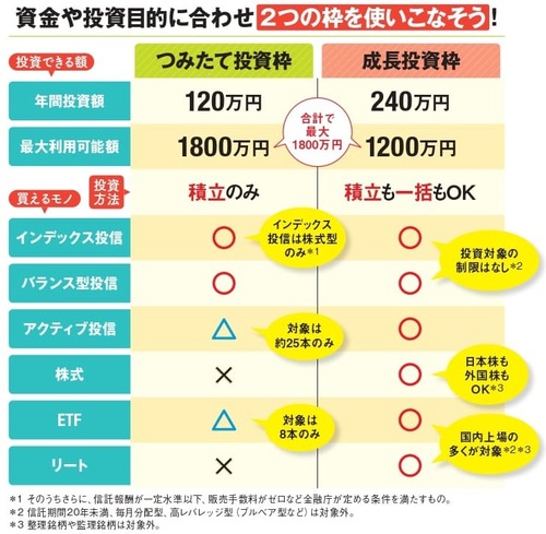 新NISAの対象商品