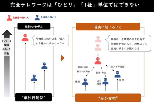 テレワーク拡大を阻む心の足かせ