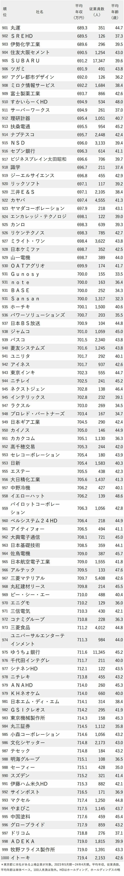 図表：年収が低い会社ランキング2024【東京都】901-1000