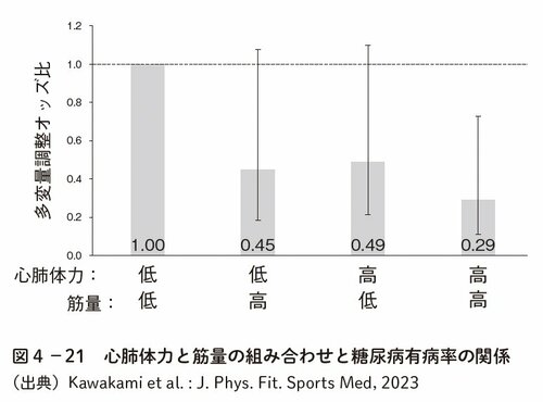 図表6:心肺体力と筋量の組み合わせと糖尿病有病率の関係