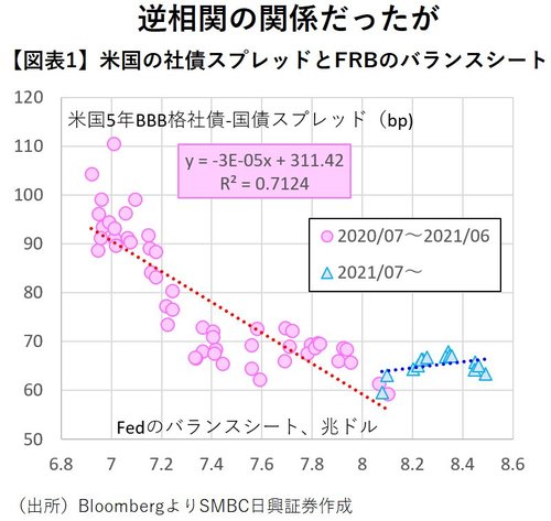 図表1：米国の社債スプレッドとFRBのバランスシート