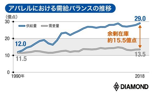 アパレルSNS