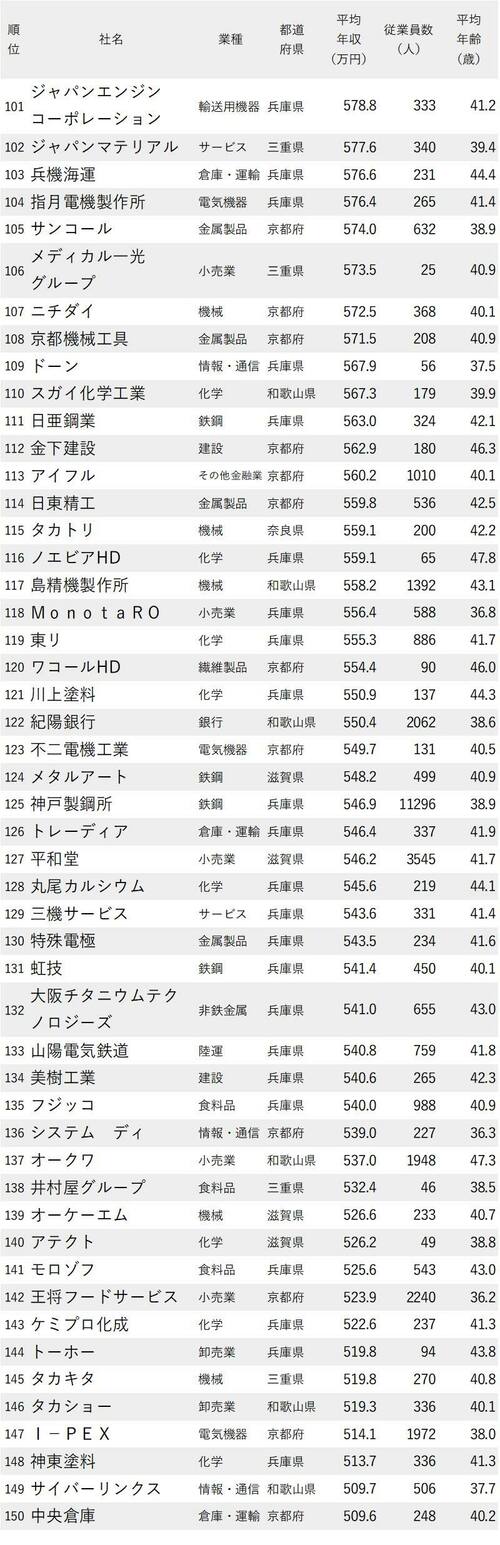 年収が高い会社ランキング2022_大阪除く近畿地方_101-150