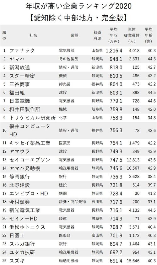 年収が高い企業ランキング2020【愛知除く中部地方・全100社完全版