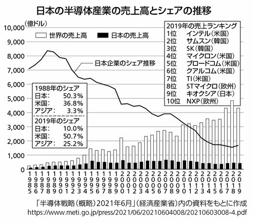図表:日本の半導体産業の売上高とシェアの推移