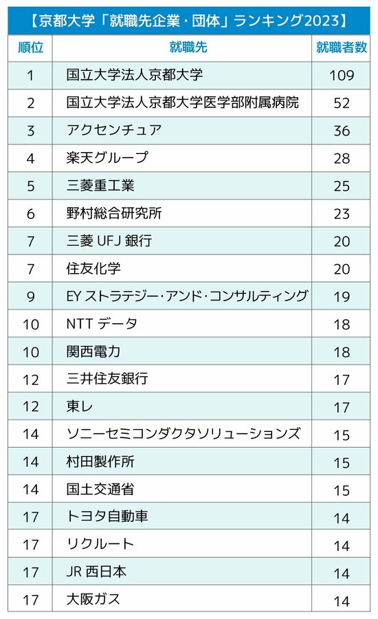 京都大学「就職先企業・団体」ランキング2023最新版【全20位・完全版】