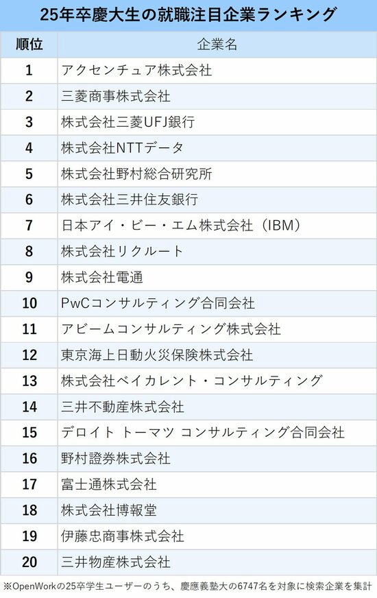 図表：25年卒慶大生の就職注目企業ランキング