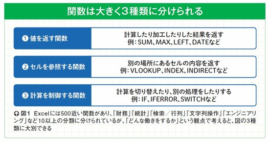 関数は大きく3種類に分けられる