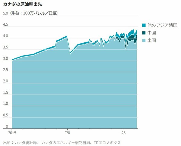 図表：カナダの原油輸出先