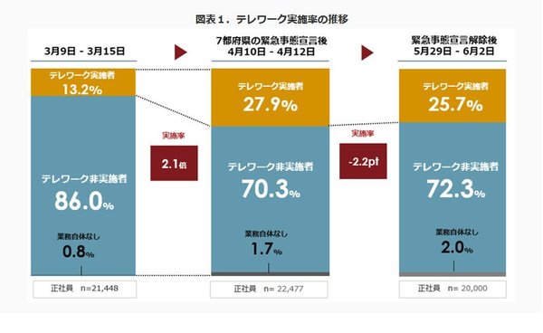 テレワーク実施率