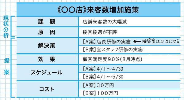 会議で一発OKを勝ち取る人は、この「ロジック」で提案書をまとめている