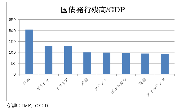 2015年に日本の財政破綻が発端となって、日本発の金融危機が起こるのか