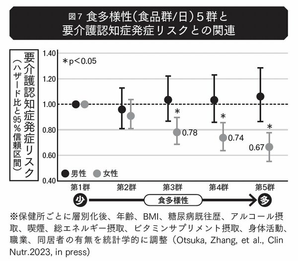 図表1:食多様性(食品群/日)5群と要介護認知症発症リスクとの関連