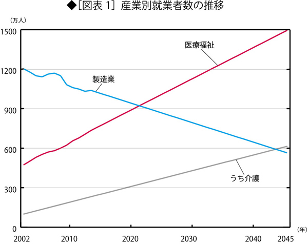 今後の日本の成長産業は介護しかない <br />しかし問題は労働力確保と財源面