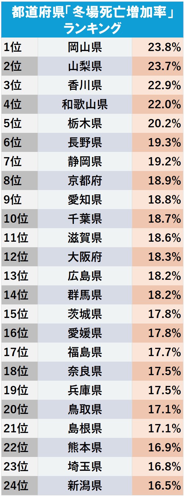 「長生きできない家」が多い地域の特徴は？47都道府県ランキングで判明