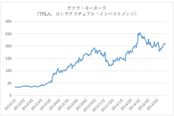 の 株価 テスラ