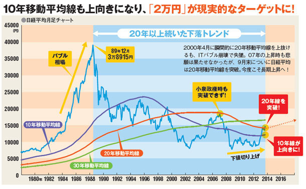 20年以上続いた下落トレンドは終わったのか？