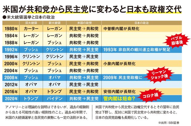 アノマリーによると 2021年に日本で 政権交代 が起こる 1993年と2009年の政権交代は 米 大統領選挙で政権交代が確定した翌年で 景気低迷が引き金に ダイヤモンドzai最新記事 ザイ オンライン