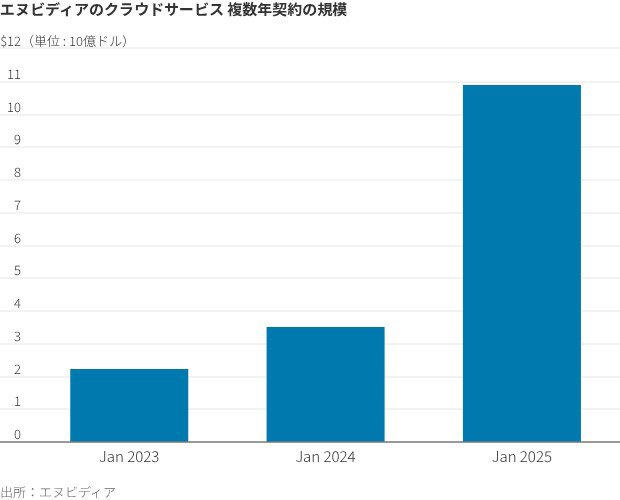 図表：エヌビディアのクラウドサービス複数年契約の規模