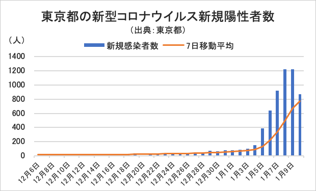 東京都の新型コロナウイルス新規陽性者数グラフ
