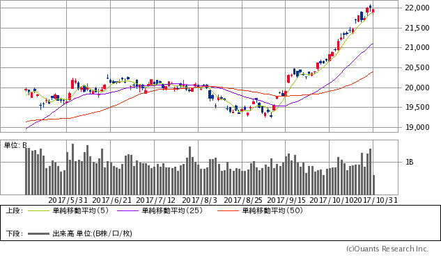 日経平均株価チャート/日足・6カ月