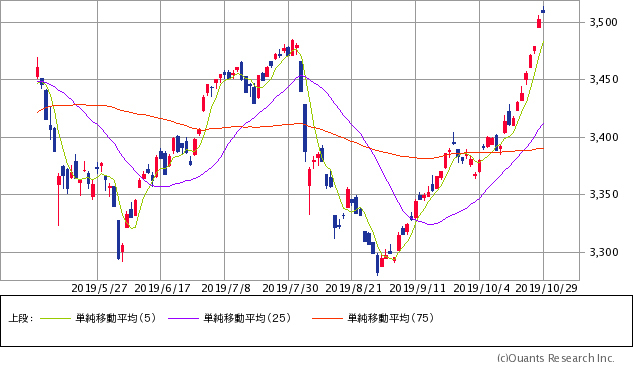 日経ジャスダック平均株価チャート/日足・6カ月