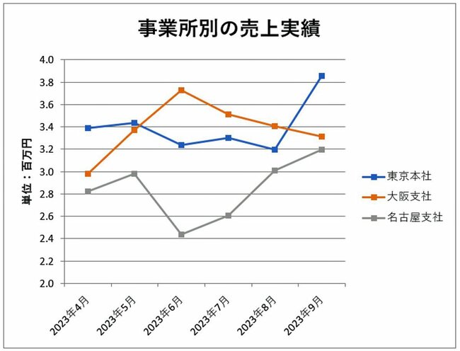 ChatGPTに「Excelグラフの作成・修正」丸投げ！初心者でも今すぐまねできる命令文