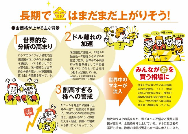 長期で金はまだまだ上がりそう！