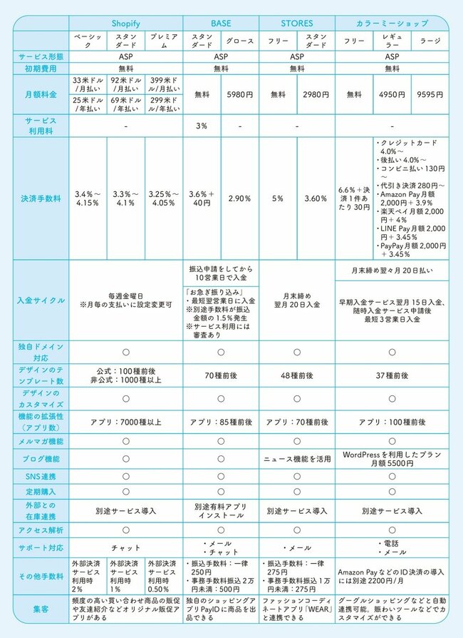 【好きなことでお金を稼ぐ】知識・経験ゼロからの「のんびり副業」「ゆる起業」…ECサイト立ち上げツール・おすすめベスト1