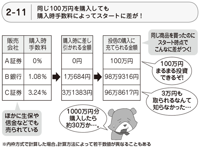同じ100万円を購入しても購入手数料によってスタートに差が
