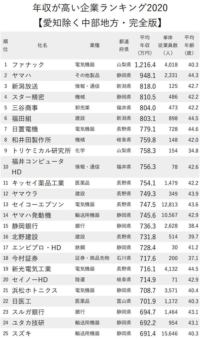 年収が高い企業ランキング 愛知除く中部地方 全100社完全版 ニッポンなんでもランキング ダイヤモンド オンライン