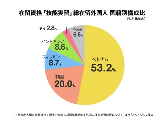 在留資格「技能実習」総在留外国人 国籍別構成比