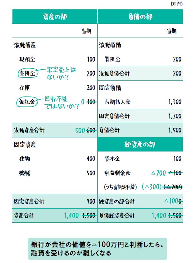 銀行が会社の価値を△100万円と判断したら、融資を受けるのが難しくなる