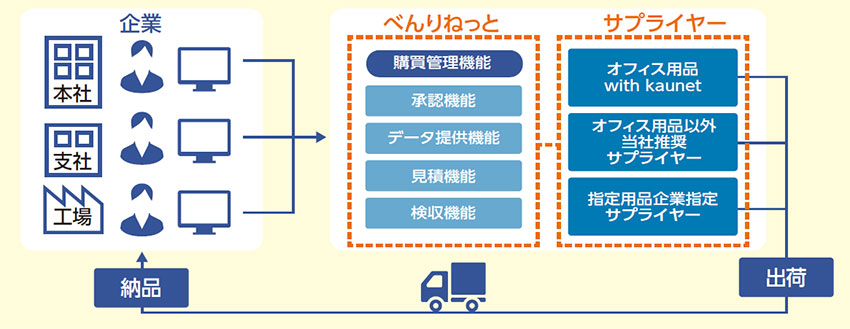 「べんりねっと」構成図
