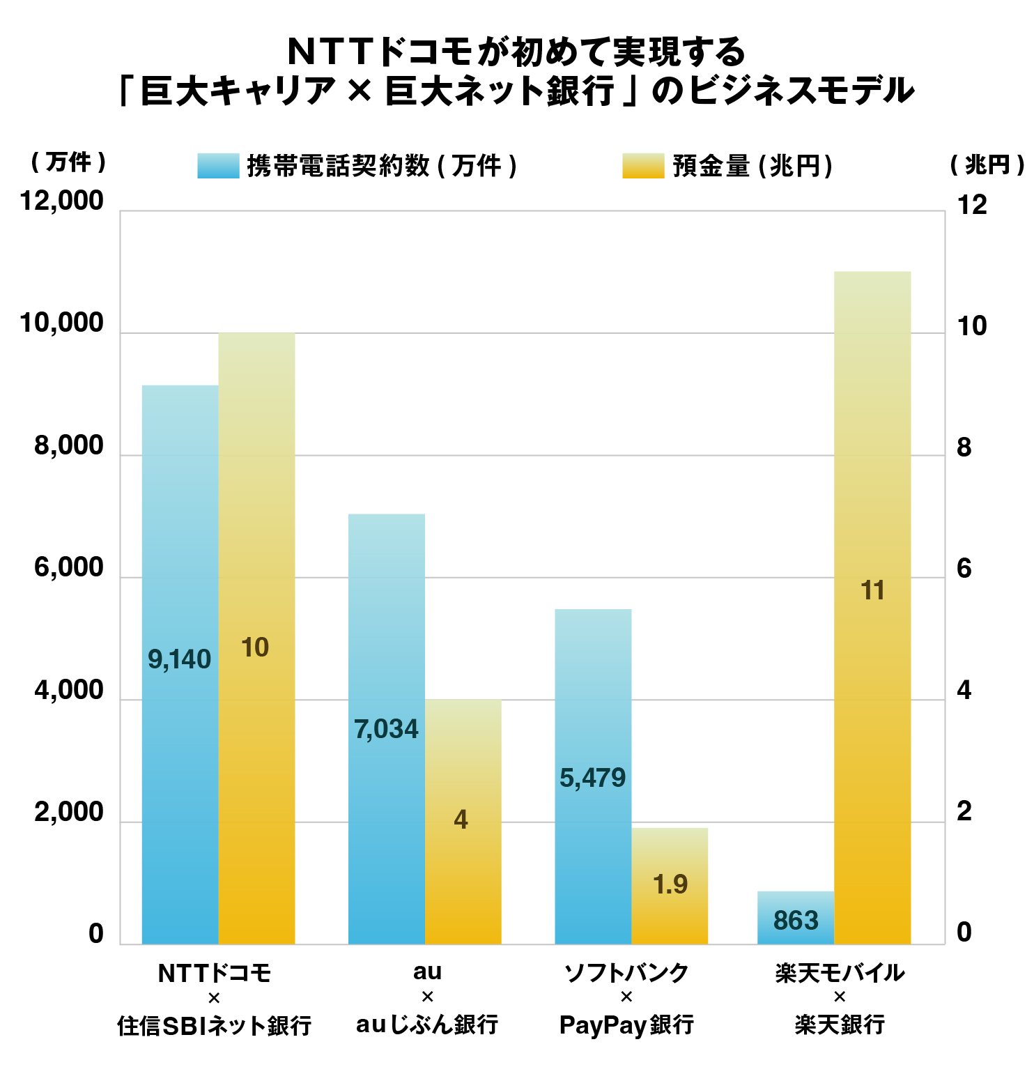 大手通信キャリア4社の携帯電話契約数と傘下銀行の預金量の比較