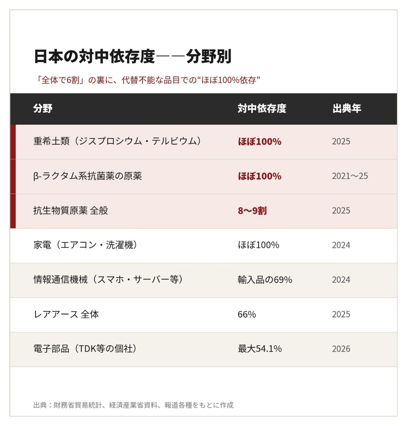 図表:日本の対中依存度分野別