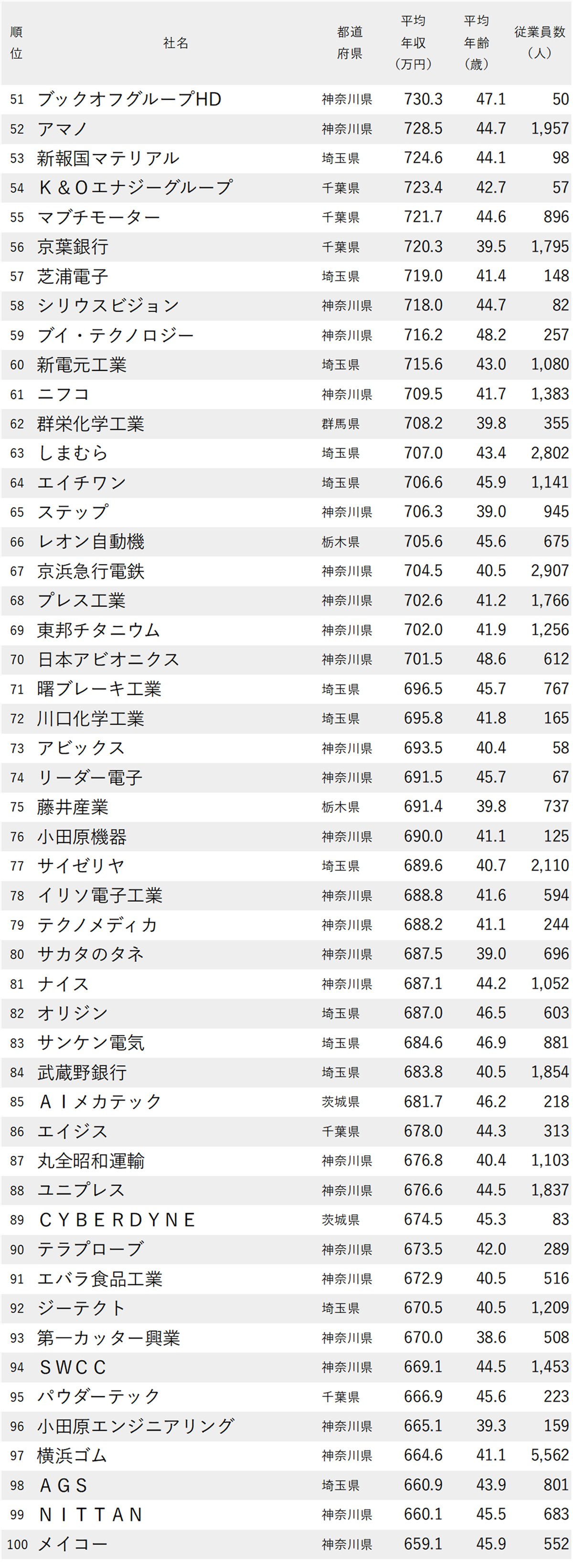 図表：年収が高い会社ランキング2025【東京除く関東地方・250社完全版】51～100位
