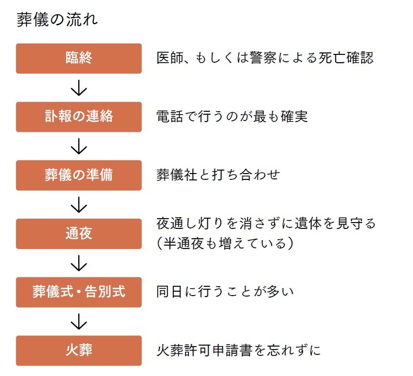 身近な人が亡くなった直後にやること、葬儀の流れをやさしく解説