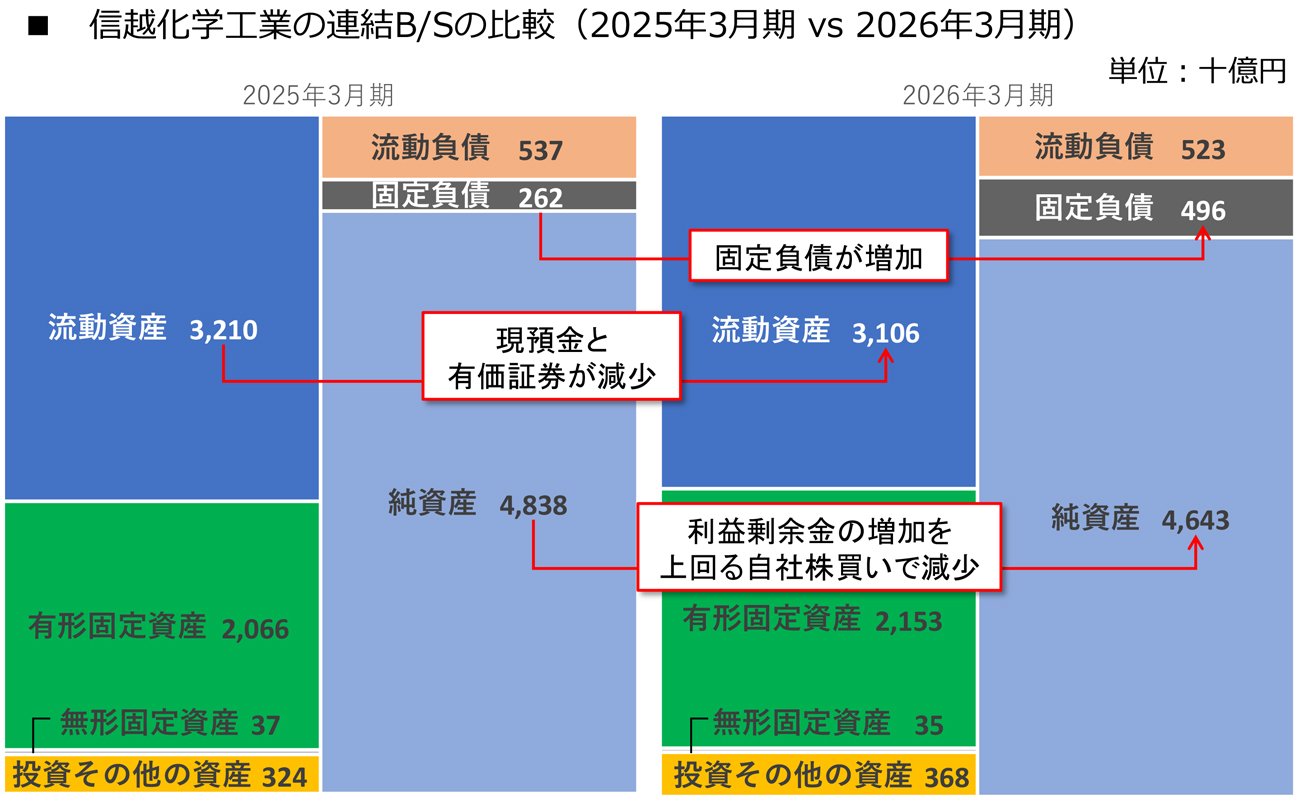 図表　信越化学工業の連結B/Sの比較（2025年3月期vs 2026年3月期）