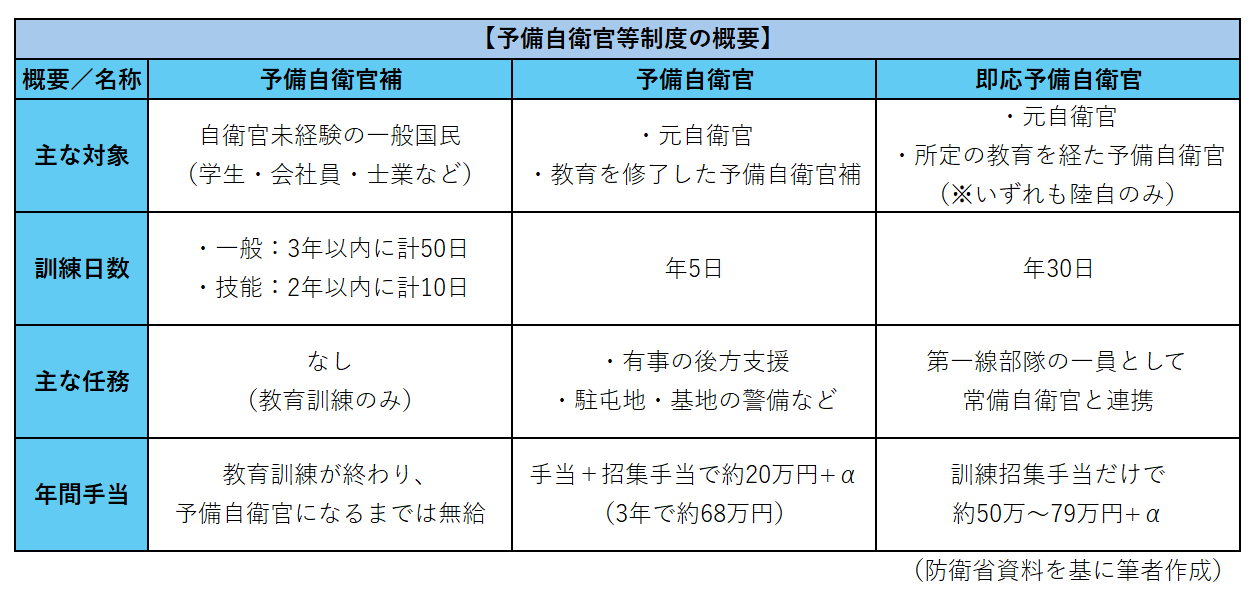 本業は会社員「予備自衛官」のリアル、一般人なのに「射撃訓練・ほふく前進」…手当はいくら？