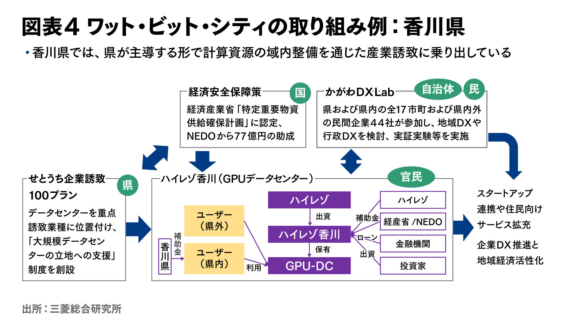 データセンターの需要急増に対応し、電力需給適正化、脱炭素、地域活性化の同時実現を目指す「ワット・ビット連携」とは何か。