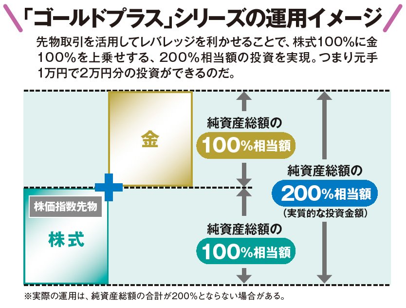 人気の「ゴルプラ」に新商品が登場! 全世界株式+金!! 200%の投資効果で攻めながら守る!
